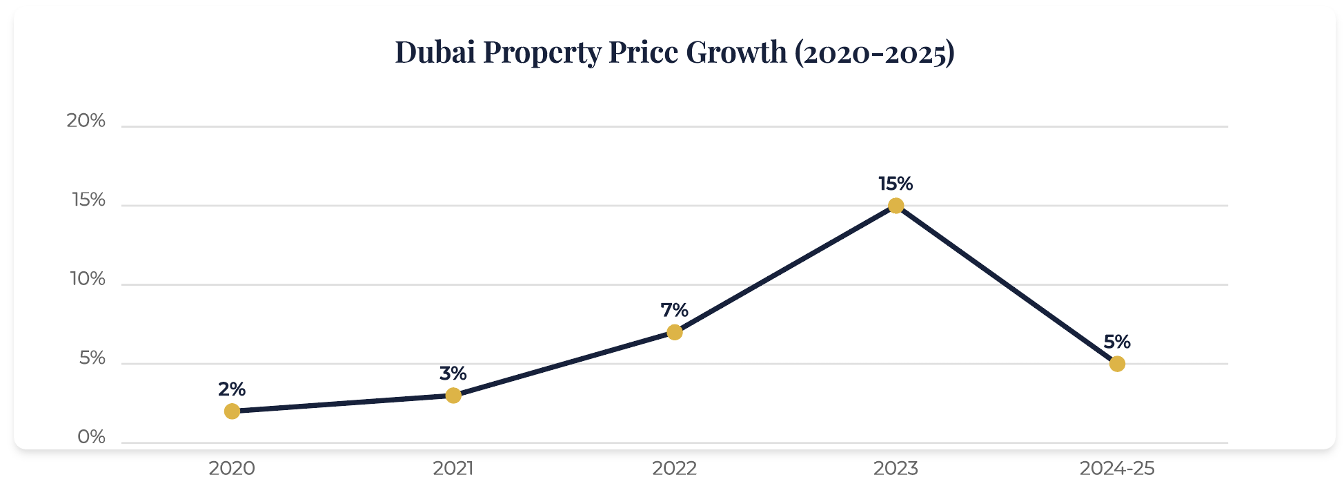 The data clearly shows a market that experienced rapid acceleration during 2022-2023, followed by a normalization in 2024-2025. This pattern aligns with Dubai's economic development strategy, which emphasizes sustainable long-term growth over rapid but potentially unstable gains.